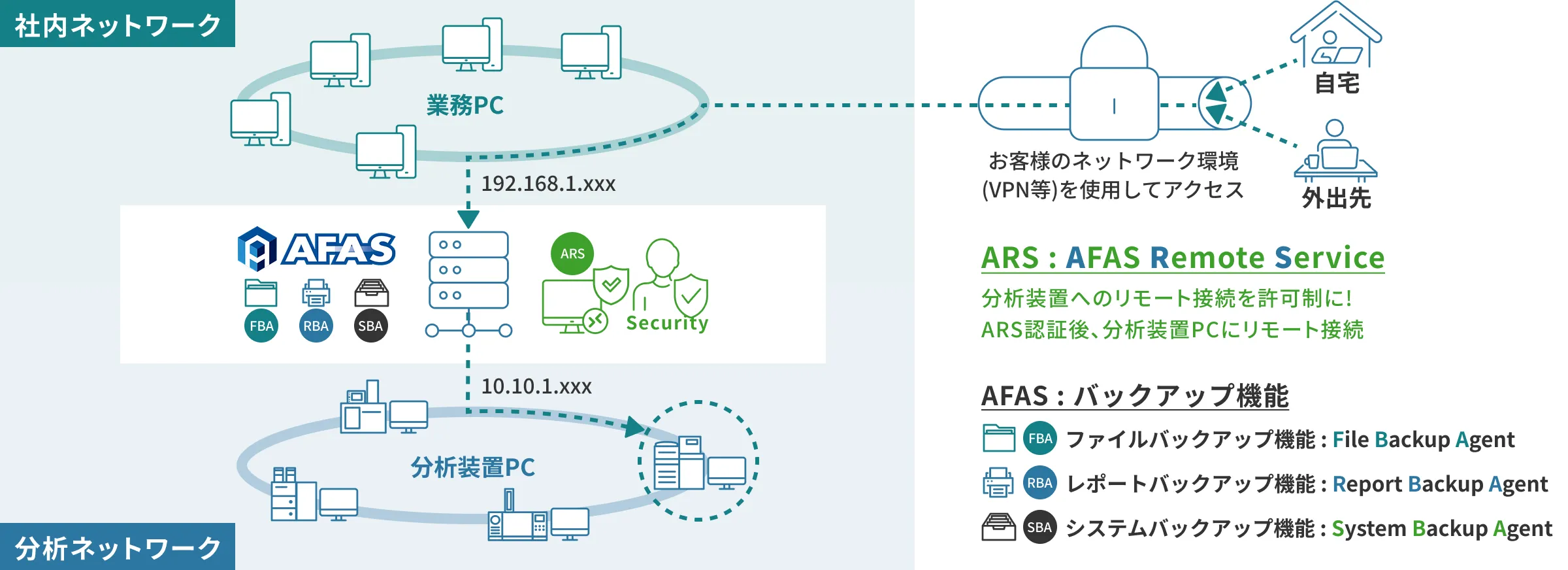 AFAS Remote Service