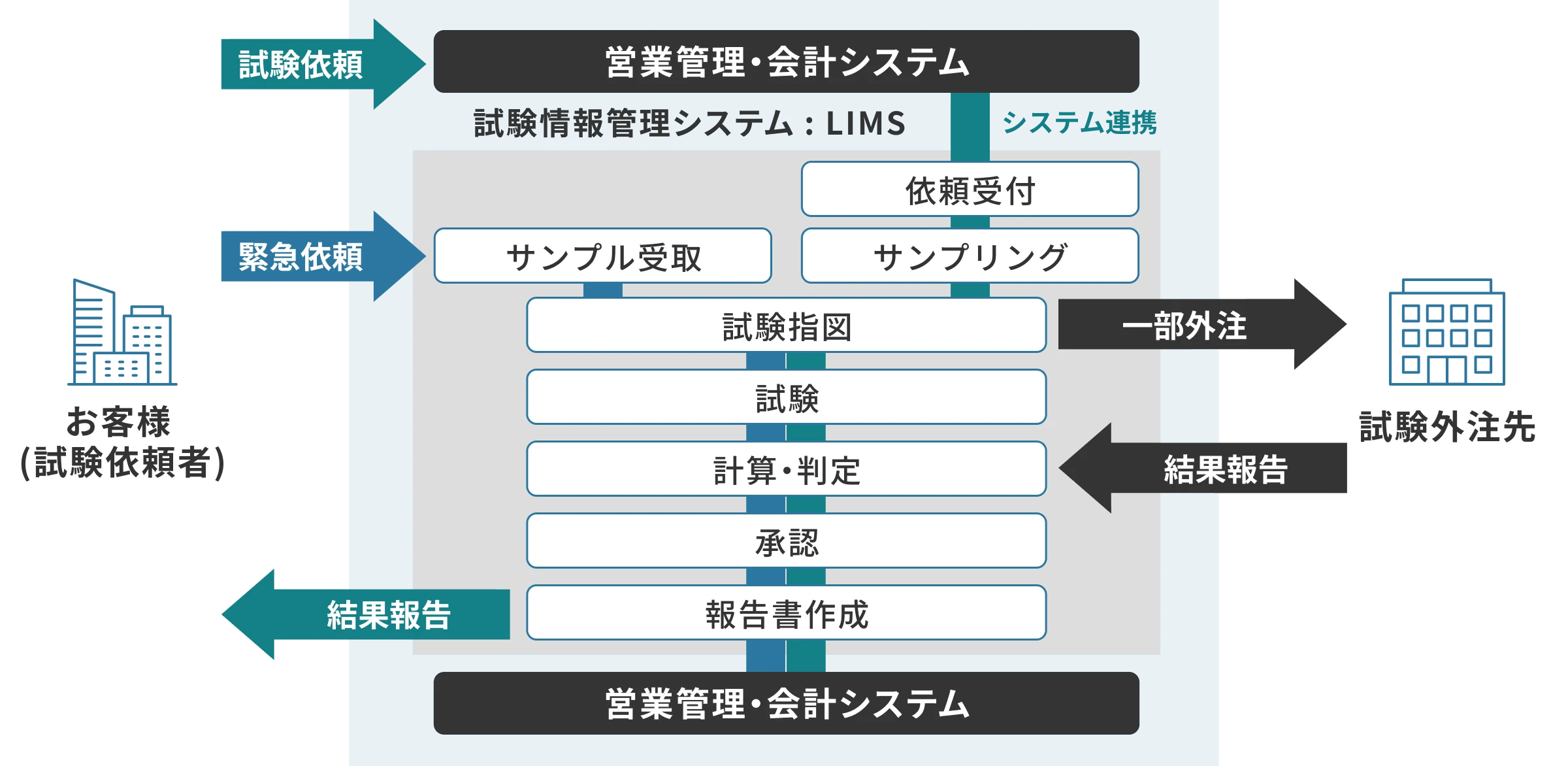 受託試験機関・企業