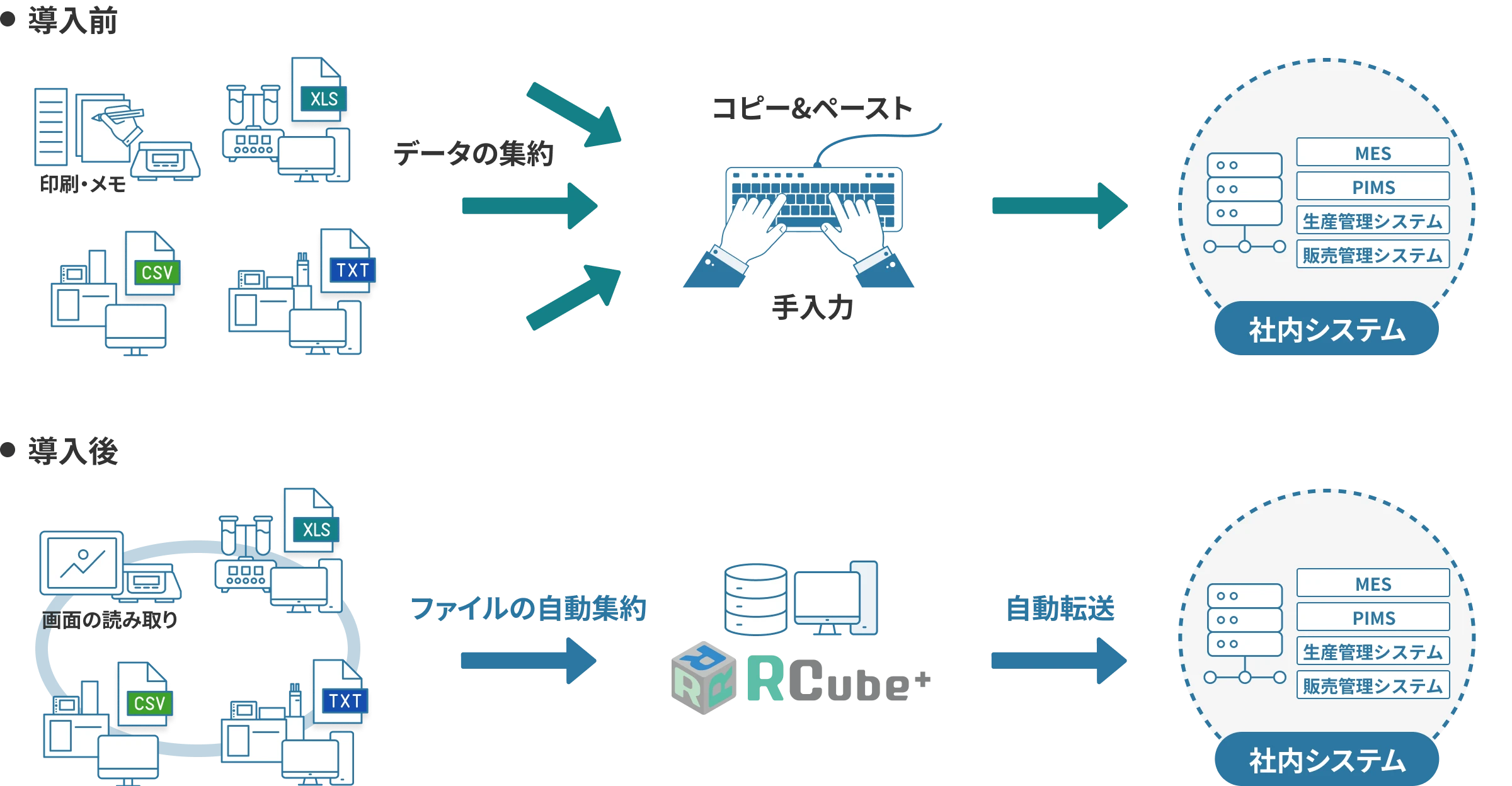 社内システムへ試験結果を入力している企業、部門