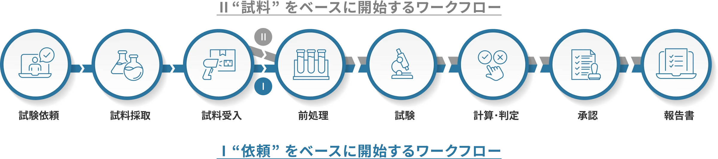 簡単なシステム導入を実現するワークフロー
