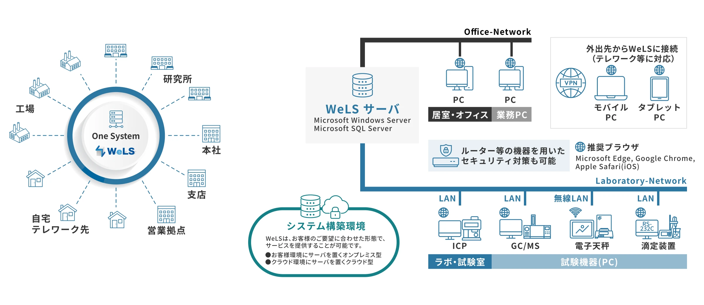 最新のWebシステム・クラウドで構築可能