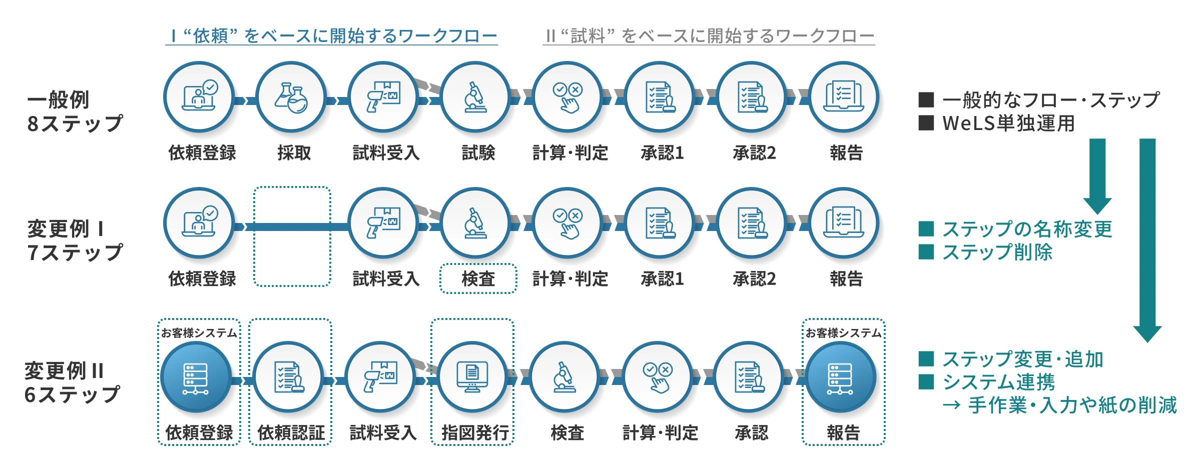 業務に合わせられるワークフロー機能