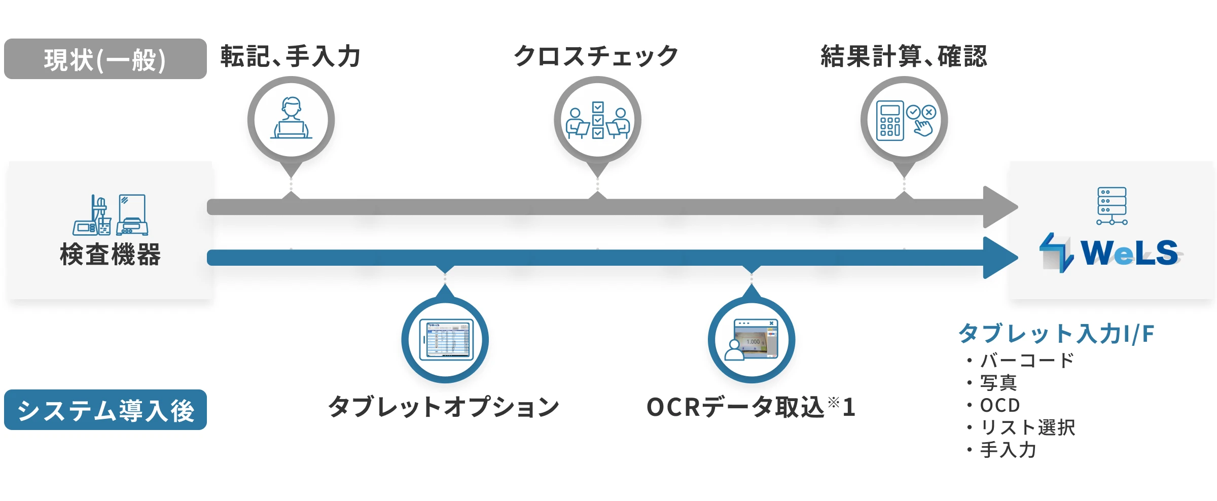 多種多様な試験結果を自動取り込み