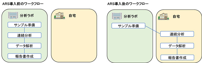ARS導入前後のワークフロー