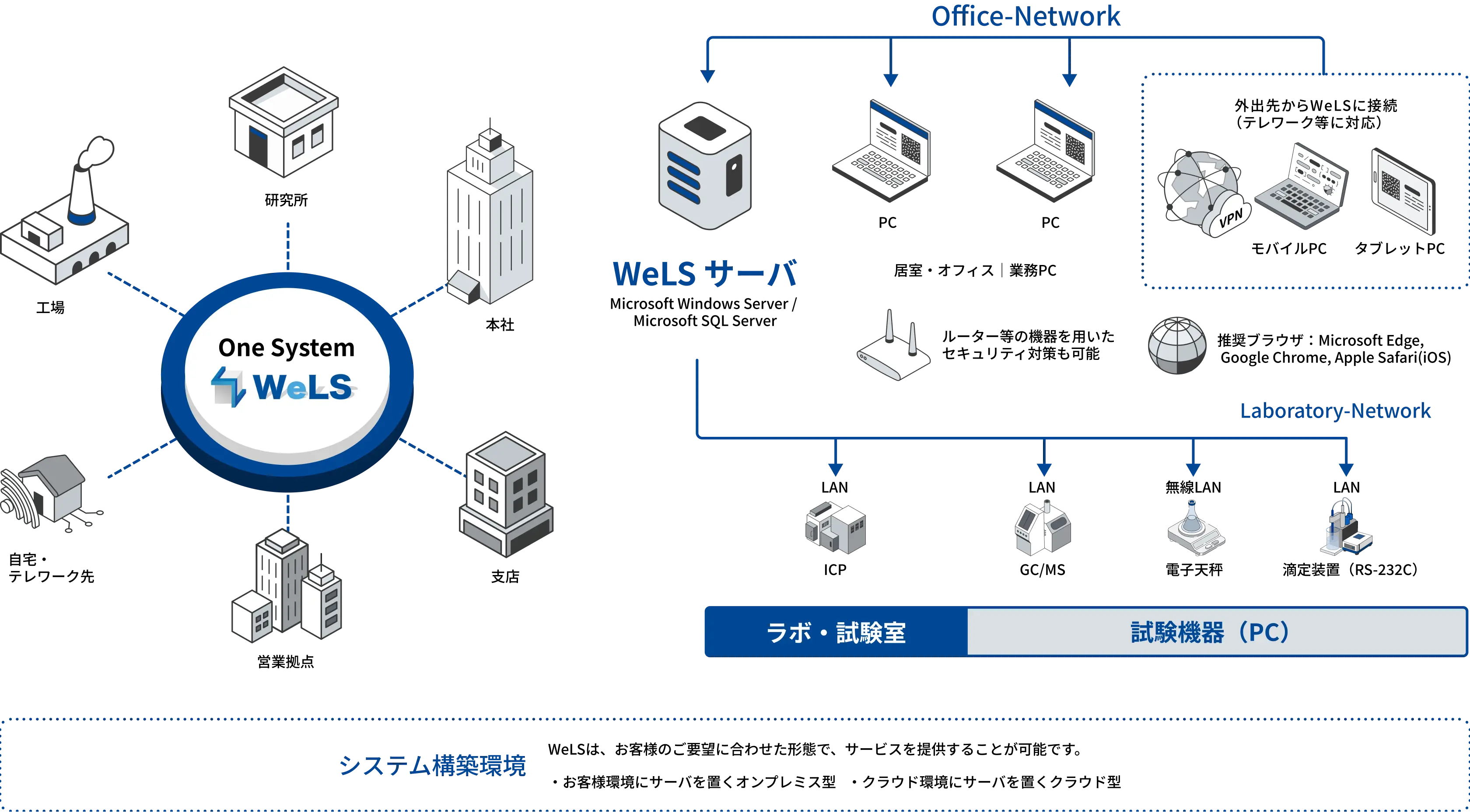 最新のWebシステム！クラウド／オンプレミスの両方で構築可能 イメージ図