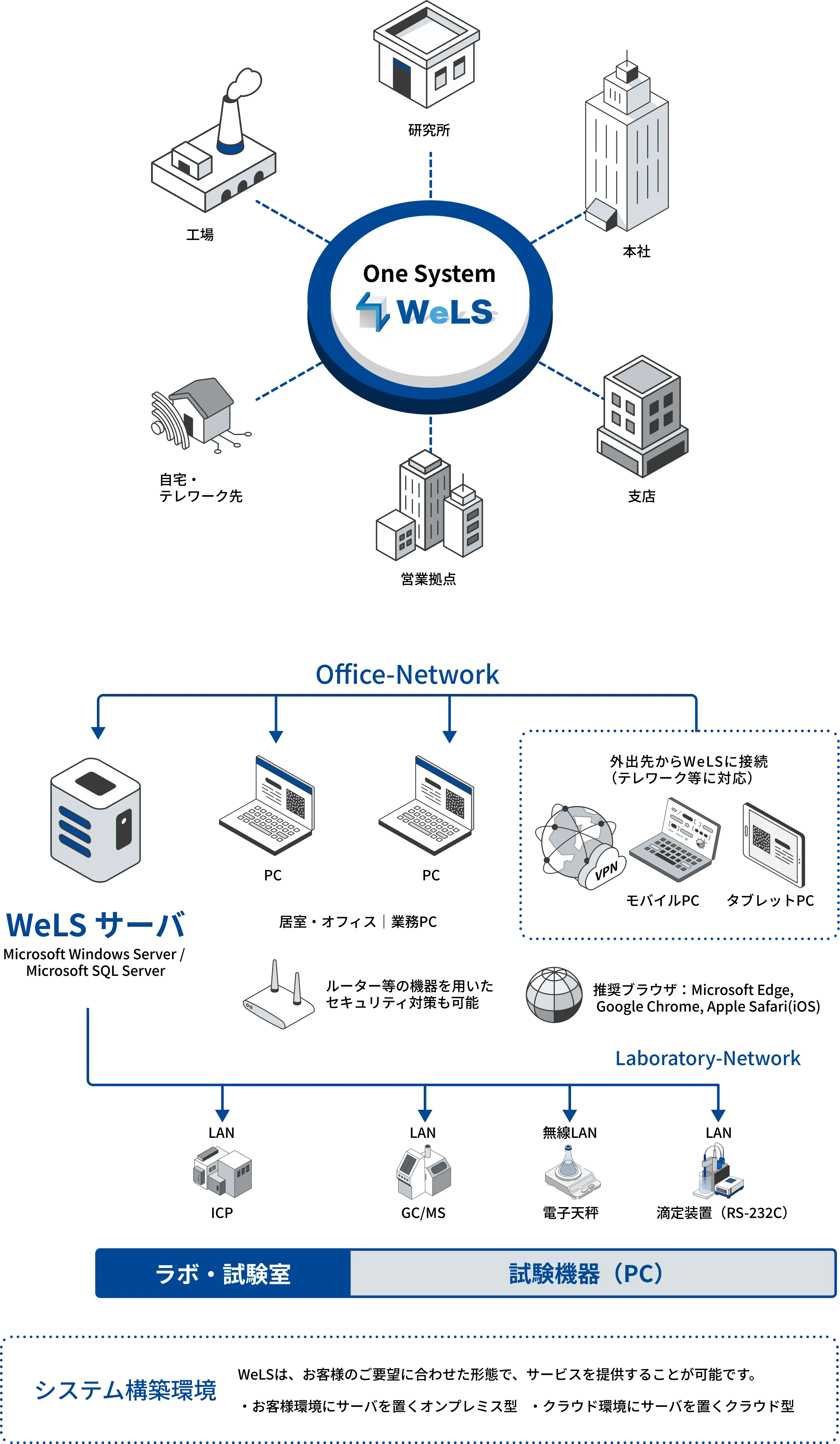 最新のWebシステム！クラウド／オンプレミスの両方で構築可能 イメージ図