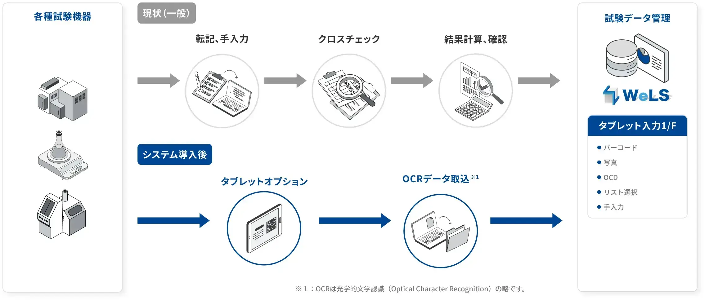 最新のWebシステム！クラウド／オンプレミスの両方で構築可能 イメージ図